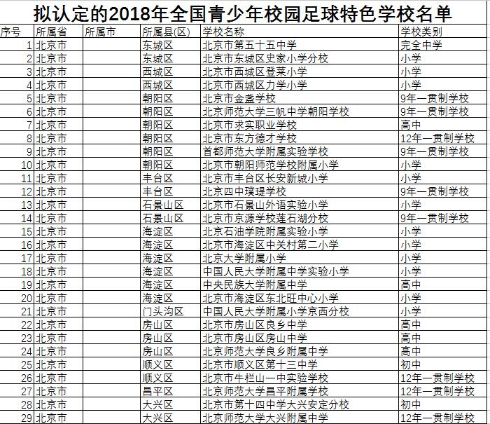 教育部公示2018年全國青少年校園足球特色學(xué)校！共3916所