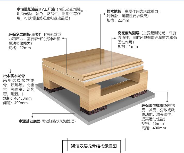 雙層龍骨結(jié)構(gòu),體育木地板結(jié)構(gòu),籃球地板結(jié)構(gòu),舞臺地板結(jié)構(gòu),運(yùn)動木地板結(jié)構(gòu)